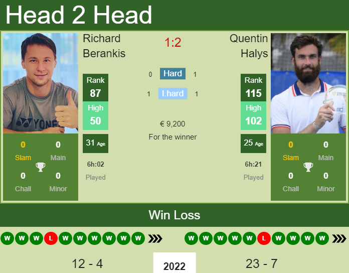 Prediction and head to head Richard Berankis vs. Quentin Halys