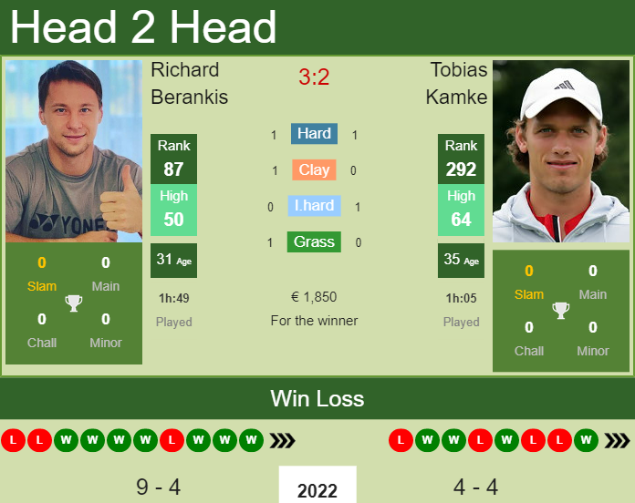 Prediction and head to head Richard Berankis vs. Tobias Kamke