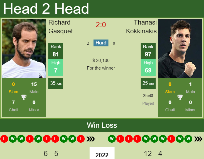 Prediction And Head To Head Richard Gasquet Vs. Thanasi Kokkinakis Eiaacdjzgb Prediction and head to head Richard Gasquet vs. Thanasi Kokkinakis
