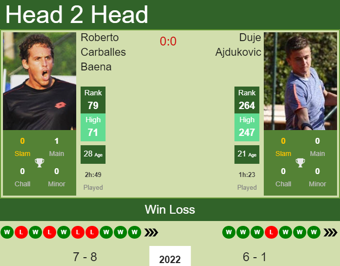 Prediction and head to head Roberto Carballes Baena vs. Duje Ajdukovic