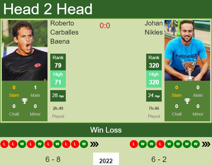 Prediction and head to head Roberto Carballes Baena vs. Johan Nikles