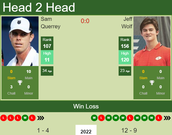 Prediction And Head To Head Sam Querrey Vs. Jeff Wolf Fef636zht6 Prediction and head to head Sam Querrey vs. Jeff Wolf