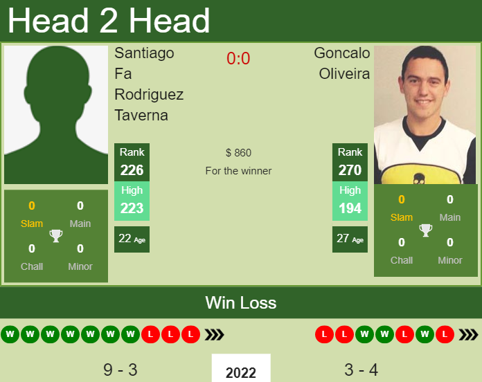 Prediction And Head To Head Santiago Fa Rodriguez Taverna Vs. Goncalo Oliveira Qqit3pnpy4 Prediction and head to head Santiago Fa Rodriguez Taverna vs. Goncalo Oliveira
