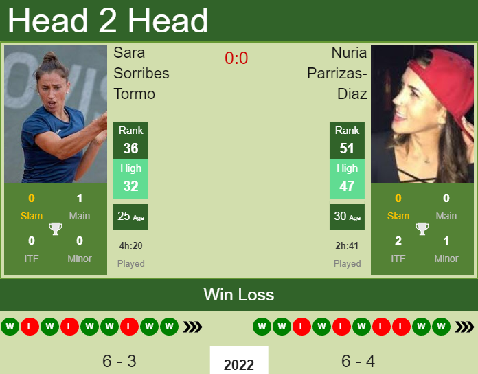 Prediction And Head To Head Sara Sorribes Tormo Vs. Nuria Parrizas Diaz Bvvuqlrmuu Prediction and head to head Sara Sorribes Tormo vs. Nuria Parrizas-Diaz