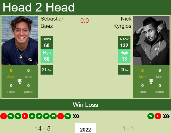 Prediction and head to head Sebastian Baez vs. Nick Kyrgios