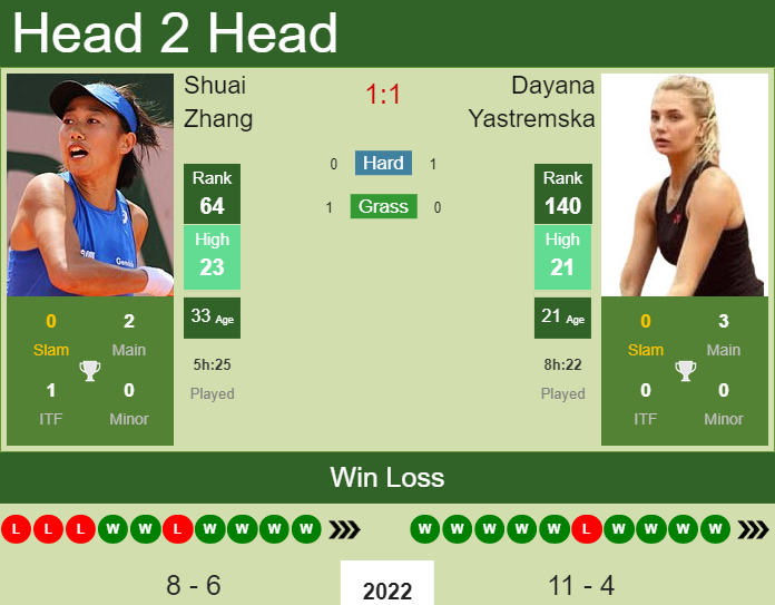 Prediction And Head To Head Shuai Zhang Vs. Dayana Yastremska Pvga6ztsx2 Prediction and head to head Shuai Zhang vs. Dayana Yastremska