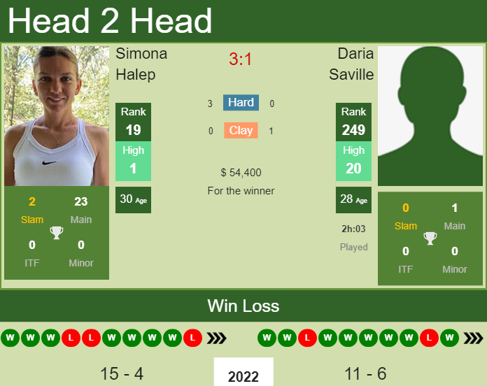 Simona Halep vs. Daria Saville Miami Open