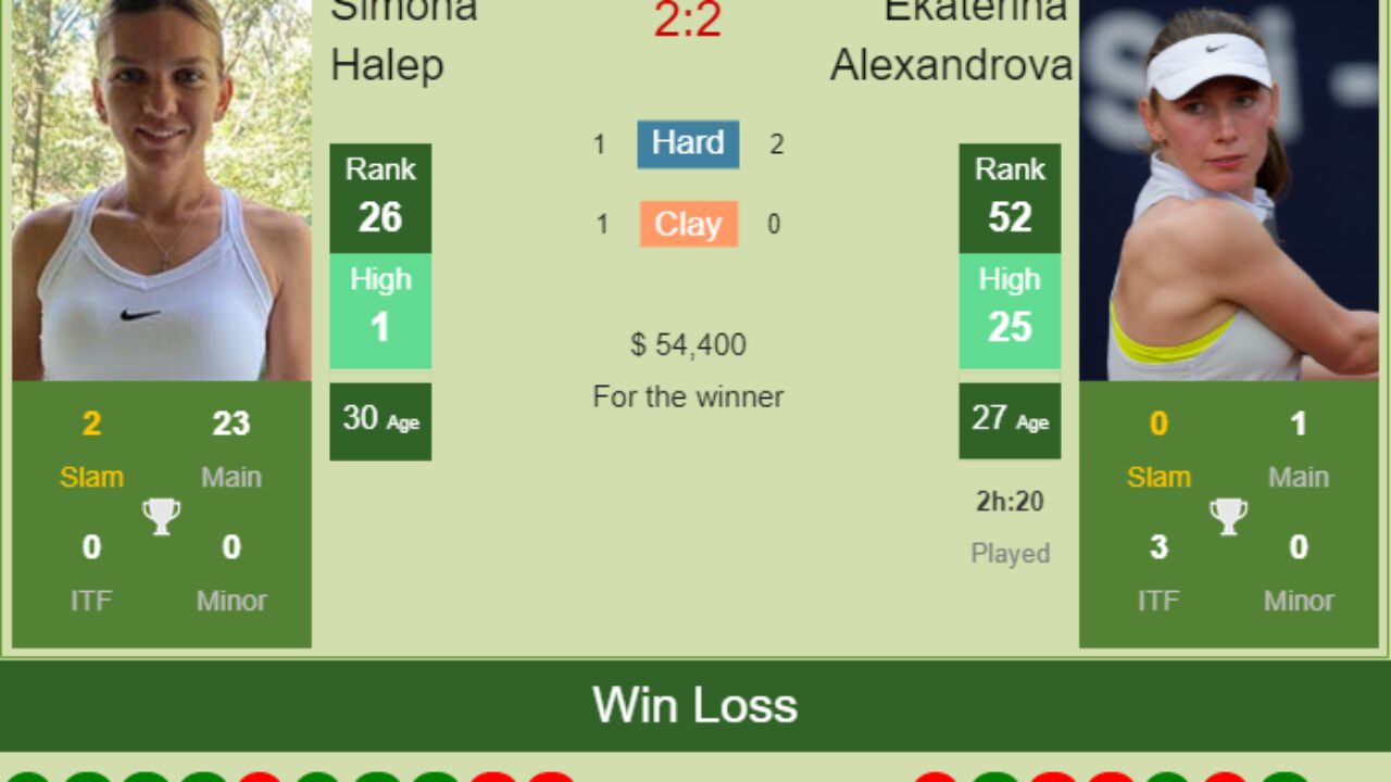 H2H, PREDICTION Simona Halep vs Ekaterina Alexandrova Indian Wells odds, preview, pick - Tennis Tonic