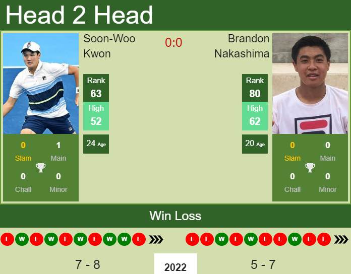 Prediction And Head To Head Soon Woo Kwon Vs. Brandon Nakashima Qe1lisnocr Prediction and head to head Soon-Woo Kwon vs. Brandon Nakashima