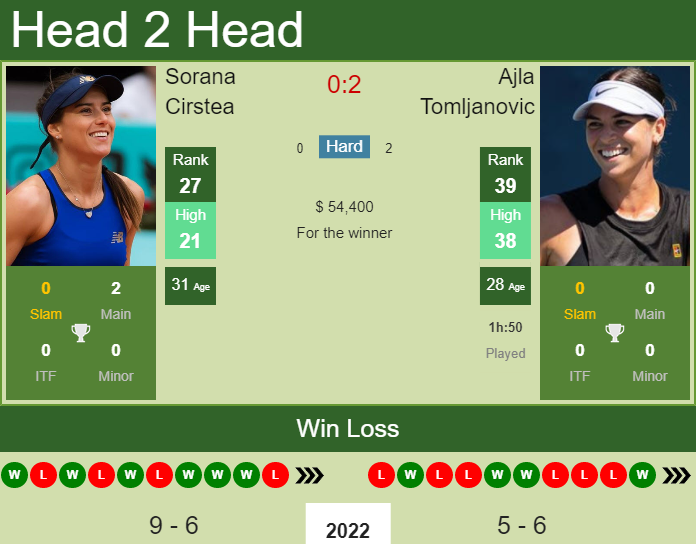Prediction and head to head Sorana Cirstea vs. Ajla Tomljanovic