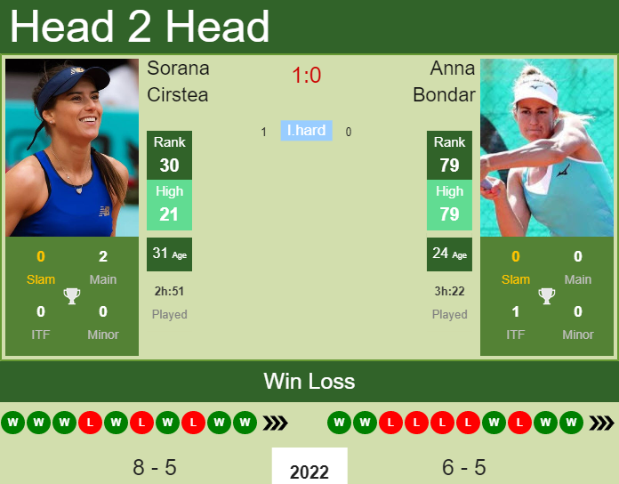 Prediction And Head To Head Sorana Cirstea Vs. Anna Bondar R8lzn6qioj Prediction and head to head Sorana Cirstea vs. Anna Bondar