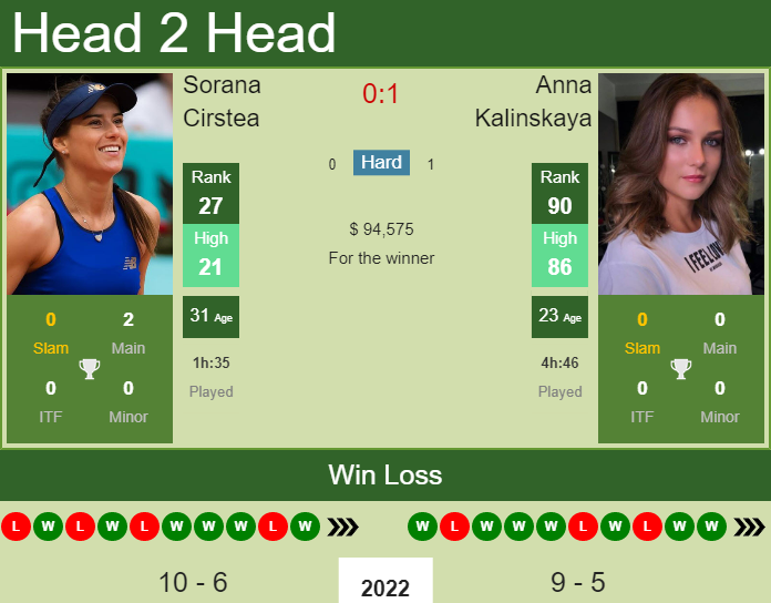 Prediction and head to head Sorana Cirstea vs. Anna Kalinskaya