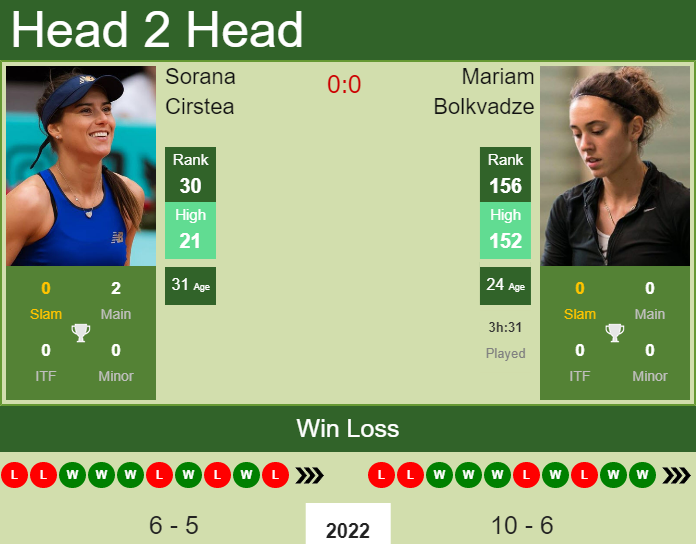 Prediction and head to head Sorana Cirstea vs. Mariam Bolkvadze