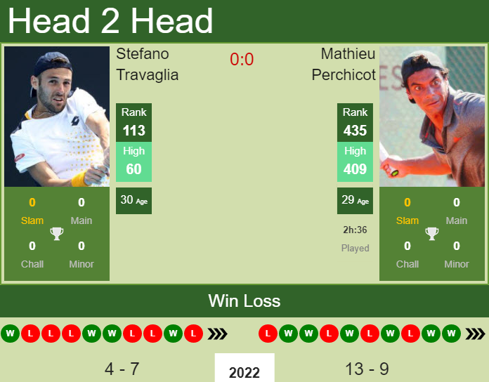 Prediction and head to head Stefano Travaglia vs. Mathieu Perchicot