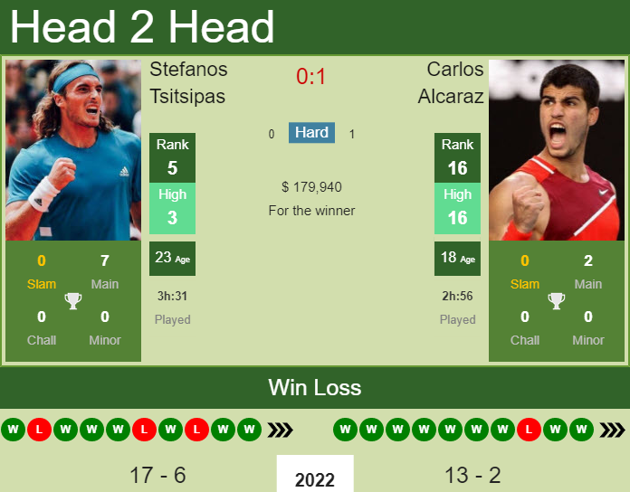 Alcaraz Tsitsipas H2H: Simple Stats (Easy Guide to Their Head-to-Head Record)