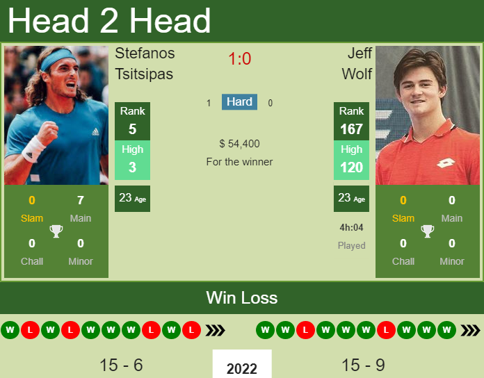 Stefanos Tsitsipas vs. Jeff Wolf Miami Open