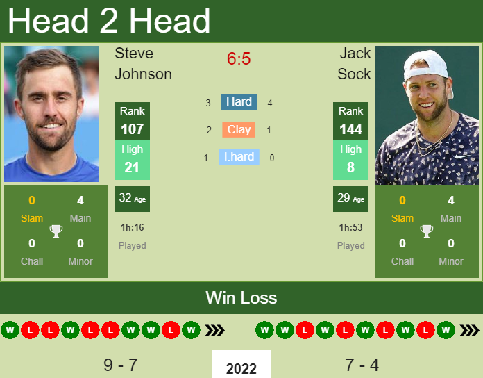 Prediction and head to head Steve Johnson vs. Jack Sock