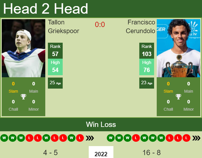 Prediction and head to head Tallon Griekspoor vs. Francisco Cerundolo