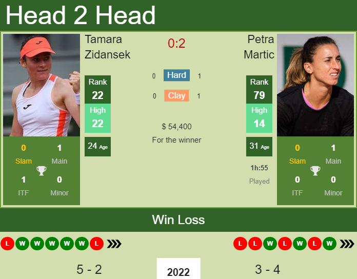 Prediction and head to head Tamara Zidansek vs. Petra Martic
