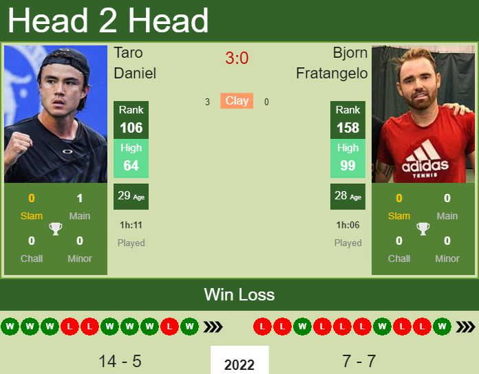 Prediction and head to head Taro Daniel vs. Bjorn Fratangelo