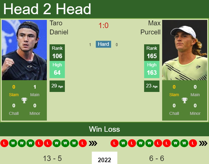 Prediction And Head To Head Taro Daniel Vs. Max Purcell Ghteobbhgu Prediction and head to head Taro Daniel vs. Max Purcell