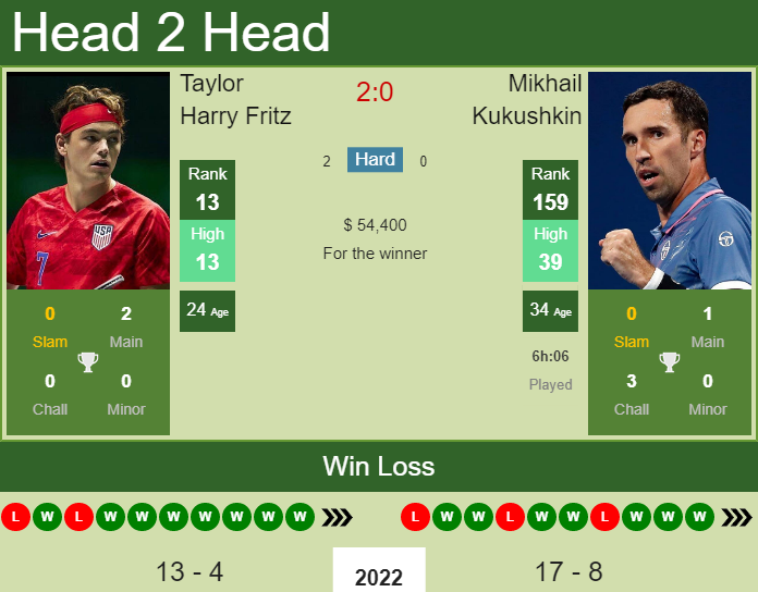 Taylor Harry Fritz vs. Mikhail Kukushkin Miami Open