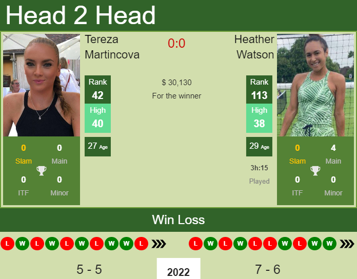 Prediction and head to head Tereza Martincova vs. Heather Watson