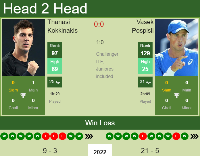 Thanasi Kokkinakis vs. Vasek Pospisil BNP Paribas Open 