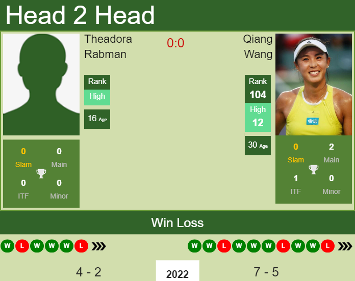 Prediction and head to head Theadora Rabman vs. Qiang Wang
