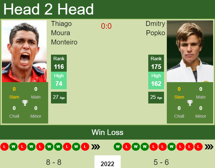 Prediction and head to head Thiago Moura Monteiro vs. Dmitry Popko
