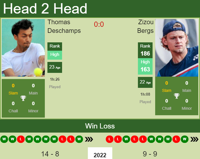 H2H, PREDICTION Thomas Deschamps vs Zizou Bergs | St. Brieuc Challenger odds, preview, pick Prediction and head to head Thomas Deschamps vs. Zizou Bergs