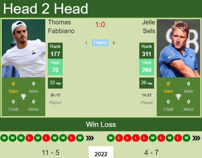 Thomas Fabbiano vs. Jelle Sels the Turin Challenger