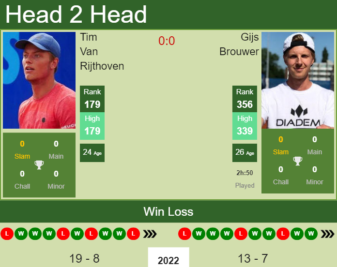 Tim Van Rijthoven vs. Gijs Brouwer the Lugano Challenger