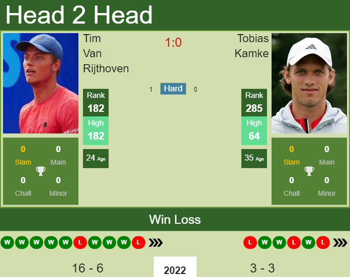 Prediction and head to head Tim Van Rijthoven vs. Tobias Kamke