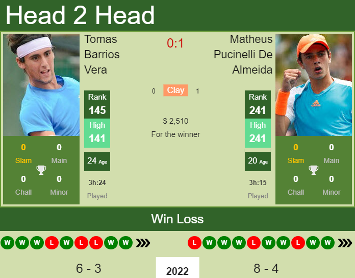 H2H, PREDICTION Tomas Barrios Vera vs Matheus Pucinelli De Almeida | Concepcion 2 Challenger odds, preview, pick Prediction and head to head Tomas Barrios Vera vs. Matheus Pucinelli De Almeida