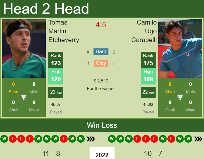 H2H, PREDICTION Tomas Martin Etcheverry vs Camilo Ugo Carabelli | Concepcion 2 Challenger odds, preview, pick Prediction and head to head Tomas Martin Etcheverry vs. Camilo Ugo Carabelli