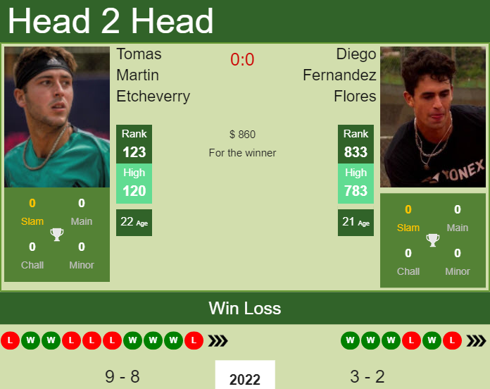 Prediction and head to head Tomas Martin Etcheverry vs. Diego Fernandez Flores