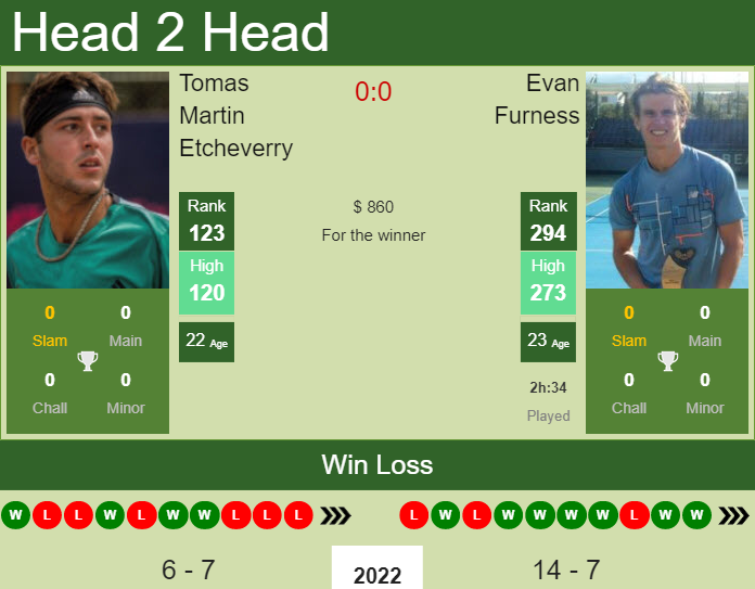 Prediction And Head To Head Tomas Martin Etcheverry Vs. Evan Furness 4laqckxkrc Prediction and head to head Tomas Martin Etcheverry vs. Evan Furness