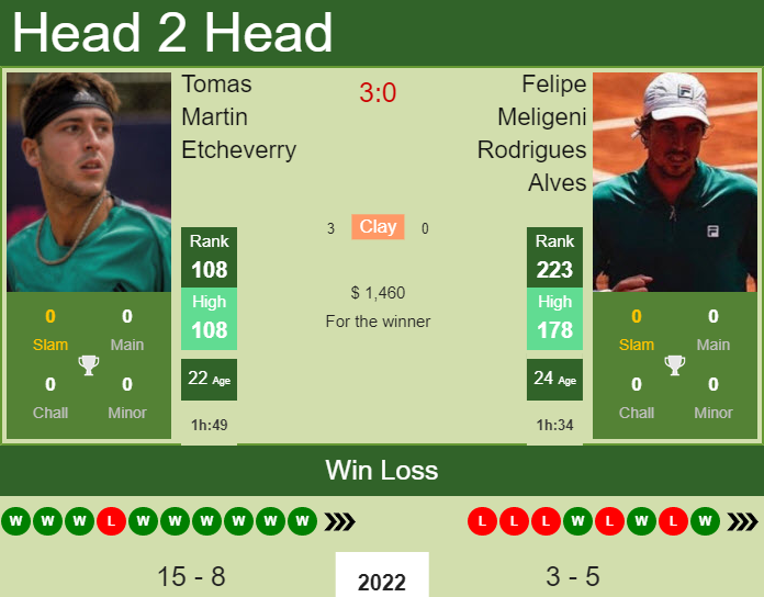 Prediction And Head To Head Tomas Martin Etcheverry Vs. Felipe Meligeni Rodrigues Alves Jyfeow4rep Prediction and head to head Tomas Martin Etcheverry vs. Felipe Meligeni Rodrigues Alves