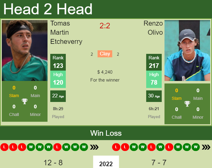 H2H, PREDICTION Tomas Martin Etcheverry vs Renzo Olivo | Concepcion 2 Challenger odds, preview, pick Prediction and head to head Tomas Martin Etcheverry vs. Renzo Olivo