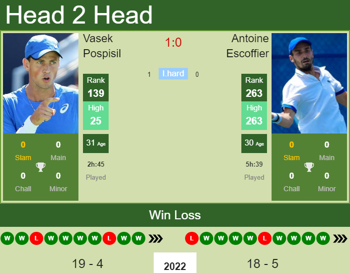 Prediction And Head To Head Vasek Pospisil Vs. Antoine Escoffier Xk7lix7hhe Prediction and head to head Vasek Pospisil vs. Antoine Escoffier