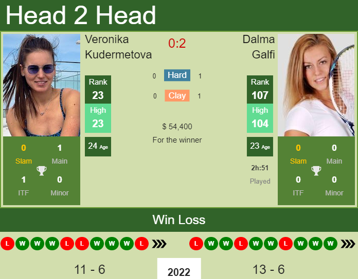 Garbine Muguruza defeats Sabalenka in the quarter with Mertens next.  HIGHLIGHTS - DUBAI RESULTS - Tennis Tonic - News, Predictions, H2H, Live  Scores, stats