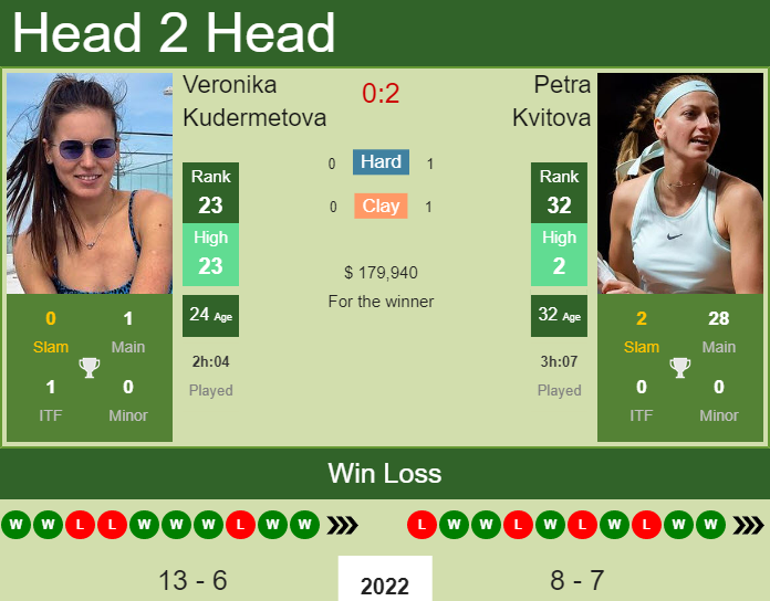 Veronika Kudermetova vs. Petra Kvitova Miami Open