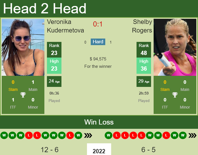 H2H, PREDICTION Elena Rybakina vs Ons Jabeur  Dubai odds, preview, pick -  Tennis Tonic - News, Predictions, H2H, Live Scores, stats