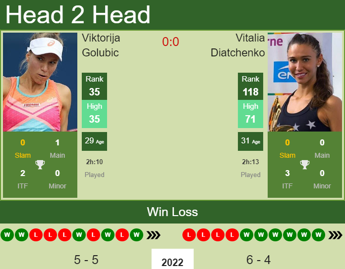 Vitalia Diatchenko vs. Viktorija Golubic Open 6 Sens 