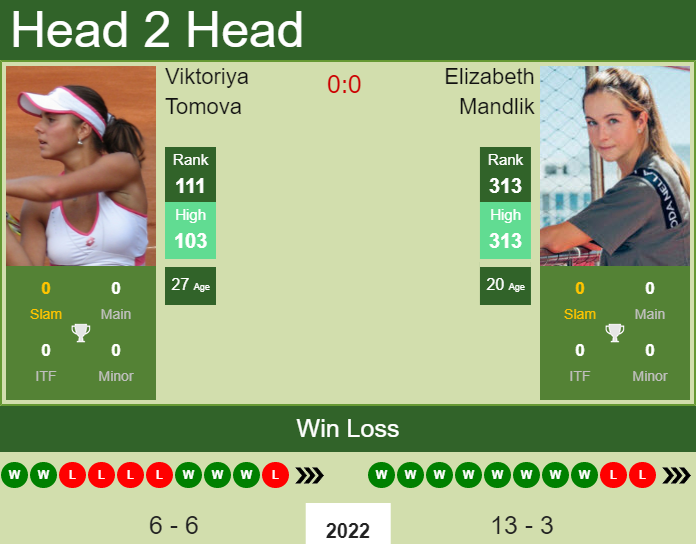 Prediction And Head To Head Viktoriya Tomova Vs. Elizabeth Mandlik Scfvy1xt1b Prediction and head to head Viktoriya Tomova vs. Elizabeth Mandlik