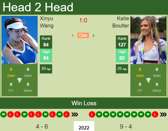 Prediction And Head To Head Xinyu Wang Vs. Katie Boulter Eisyg2qhp9 Prediction and head to head Xinyu Wang vs. Katie Boulter