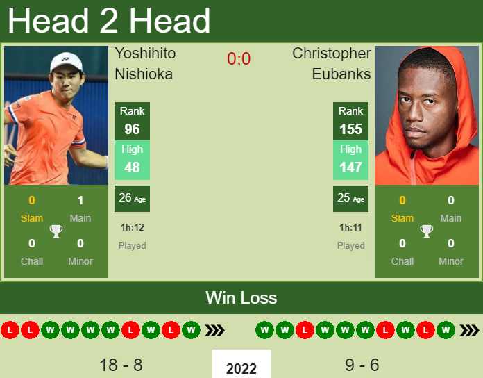 Prediction and head to head Yoshihito Nishioka vs. Christopher Eubanks