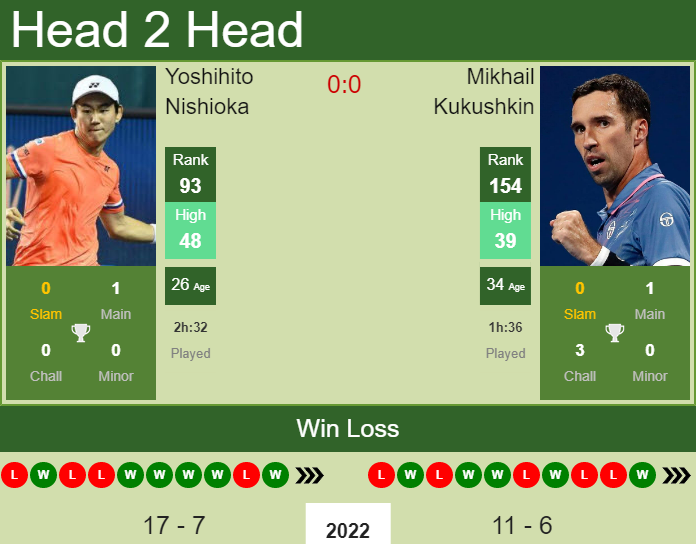 Yoshihito Nishioka vs. Mikhail Kukushkin BNP Paribas Open 
