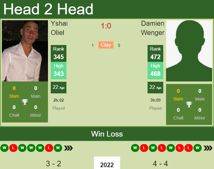 Prediction And Head To Head Yshai Oliel Vs. Damien Wenger Fkgmwggrus Prediction and head to head Yshai Oliel vs. Damien Wenger